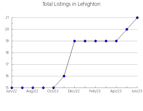 Airbnb & Vrbo Analytics, listings per month in Kochubeevskiy rayon, 65