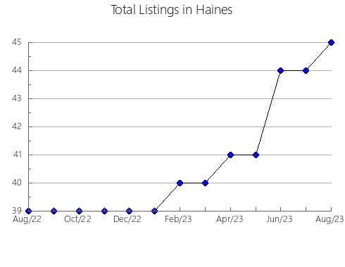 Airbnb & Vrbo Analytics, listings per month in Kodiak Island, AK