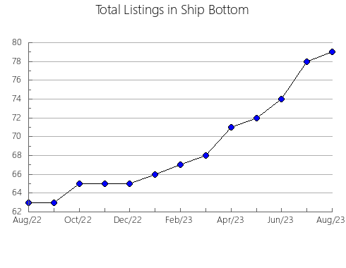 Airbnb & Vrbo Analytics, listings per month in Koga, 7