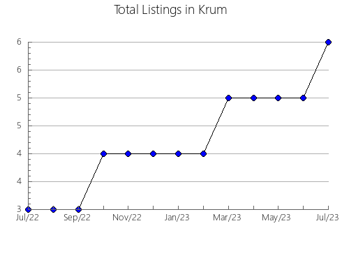 Airbnb & Vrbo Analytics, listings per month in Kolan, 7