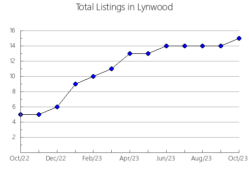 Airbnb & Vrbo Analytics, listings per month in Koloa, HI