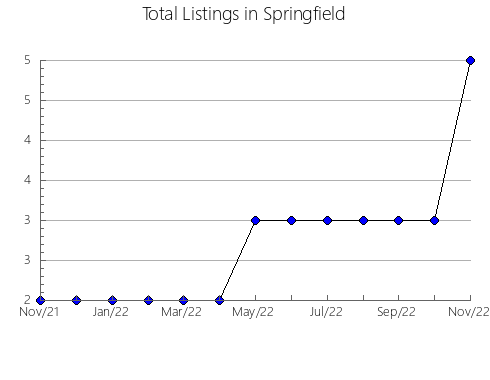 Airbnb & Vrbo Analytics, listings per month in Komiža, 16