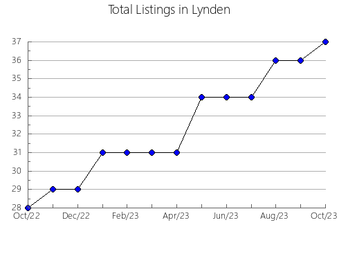 Airbnb & Vrbo Analytics, listings per month in Konin, 3