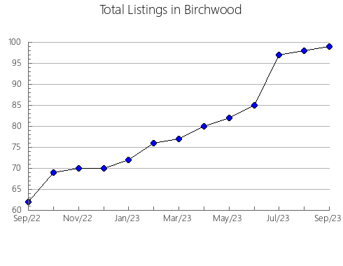 Airbnb & Vrbo Analytics, listings per month in Konotops'kyi, 21