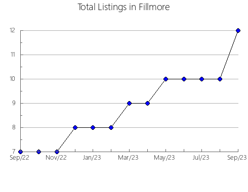 Airbnb & Vrbo Analytics, listings per month in Korcula, 4