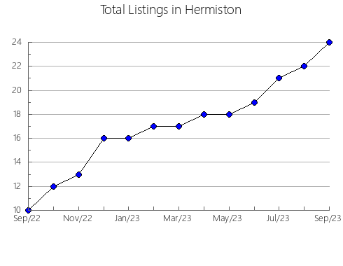 Airbnb & Vrbo Analytics, listings per month in Korochanskiy rayon, 7