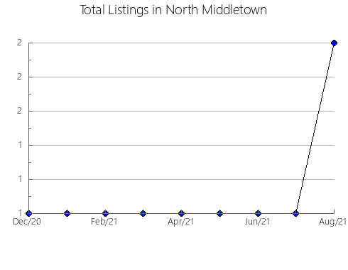 Airbnb & Vrbo Analytics, listings per month in Kosaka, 2