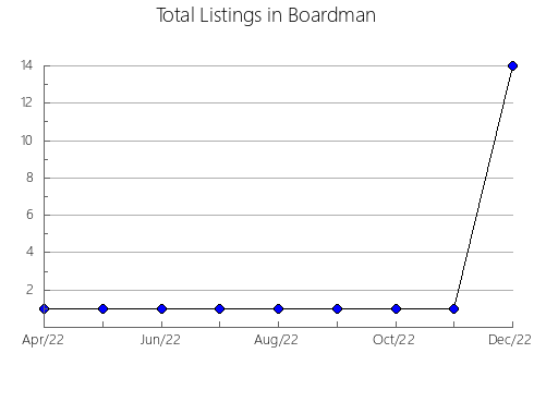 Airbnb & Vrbo Analytics, listings per month in Koshekhabl'skiy rayon, 1