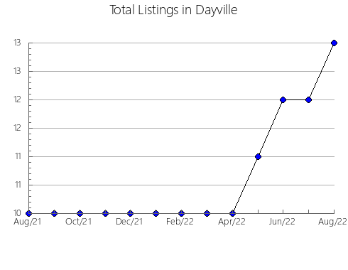 Airbnb & Vrbo Analytics, listings per month in Kotlas, 4