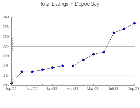 Airbnb & Vrbo Analytics, listings per month in Kotlasskiy rayon, 4