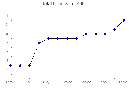 Airbnb & Vrbo Analytics, listings per month in Kountze, TX