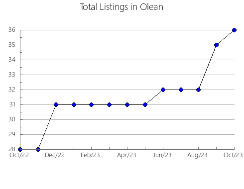 Airbnb & Vrbo Analytics, listings per month in Koya, 44