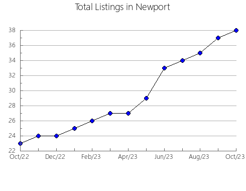 Airbnb & Vrbo Analytics, listings per month in Kraków City, 5