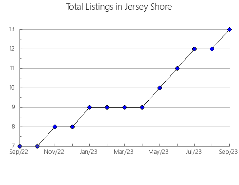 Airbnb & Vrbo Analytics, listings per month in Krasnoarmeyskiy rayon, 62