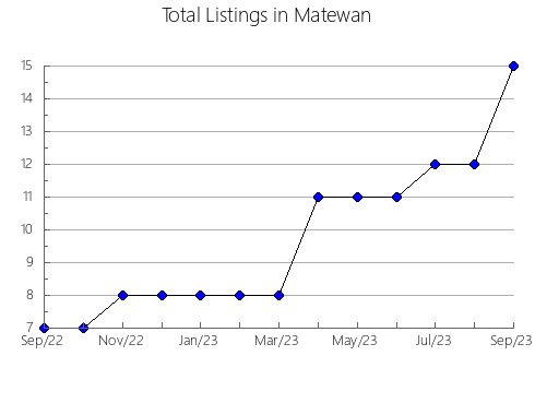 Airbnb & Vrbo Analytics, listings per month in Krasnoarmiis'ka, 6