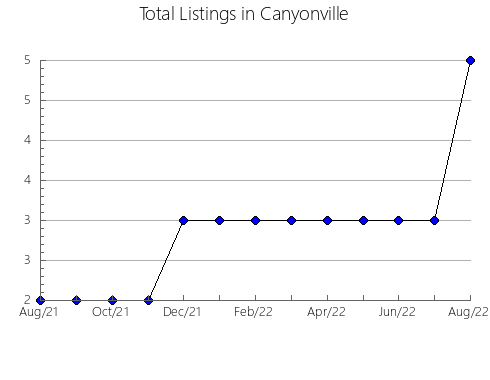 Airbnb & Vrbo Analytics, listings per month in Krasnoshchekovskiy rayon, 2