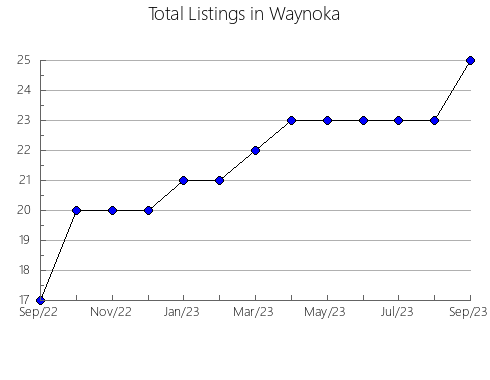 Airbnb & Vrbo Analytics, listings per month in Krasnoyarsk