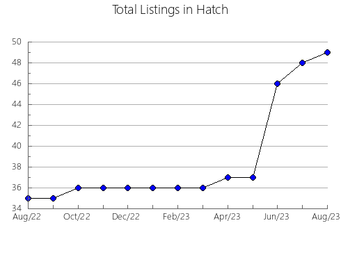 Airbnb & Vrbo Analytics, listings per month in Kravarsko, 5