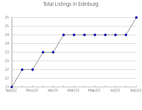 Airbnb & Vrbo Analytics, listings per month in Krašic, 21