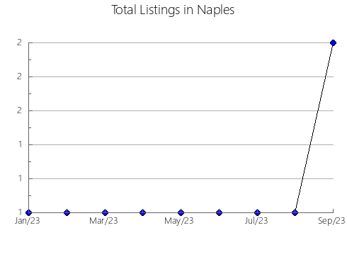 Airbnb & Vrbo Analytics, listings per month in Križevci, 8