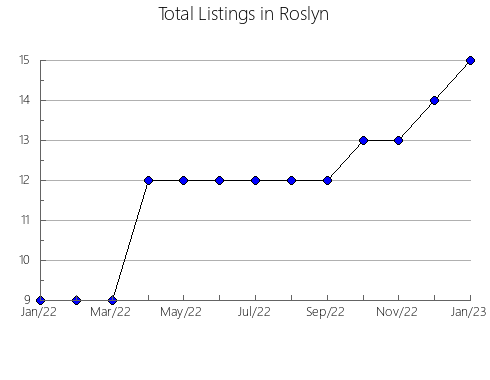 Airbnb & Vrbo Analytics, listings per month in Krosno Odrzanskie, 8