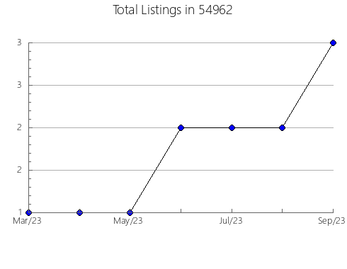 Airbnb & Vrbo Analytics, listings per month in Krugerville, TX