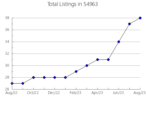 Airbnb & Vrbo Analytics, listings per month in Krum, TX