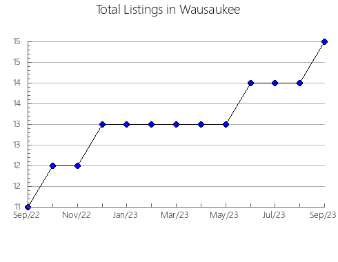 Airbnb & Vrbo Analytics, listings per month in Kudumane, 7