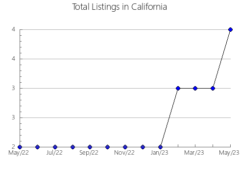 Airbnb & Vrbo Analytics, listings per month in Kuraginskiy rayon, 35