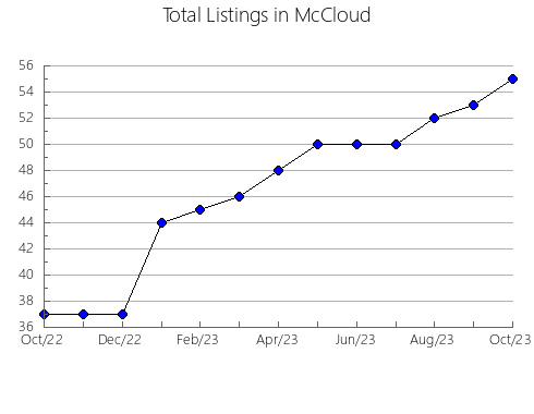 Airbnb & Vrbo Analytics, listings per month in Kurtistown, HI