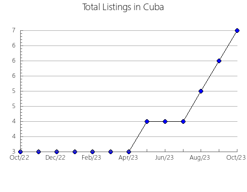 Airbnb & Vrbo Analytics, listings per month in Kushiro City, 12