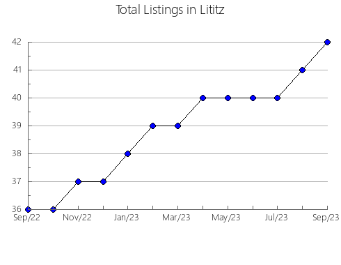 Airbnb & Vrbo Analytics, listings per month in Kushva gorsovet, 66