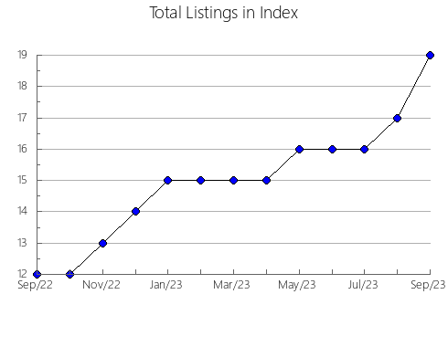 Airbnb & Vrbo Analytics, listings per month in Kutno, 1