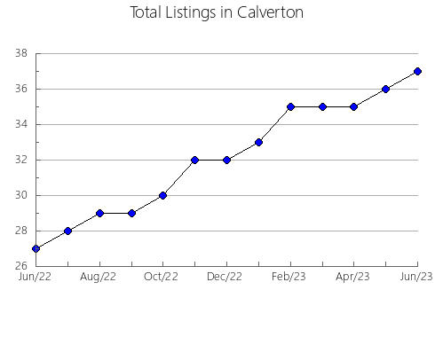 Airbnb & Vrbo Analytics, listings per month in Kyotango, 22