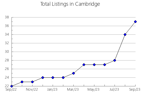 Airbnb & Vrbo Analytics, listings per month in Kyoto, 22