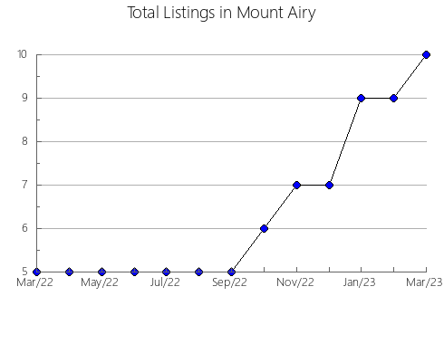 Airbnb & Vrbo Analytics, listings per month in L'ARBOç, 30