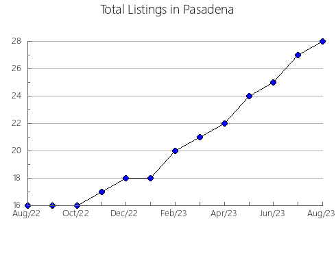 Airbnb & Vrbo Analytics, listings per month in L'Argentera, 30