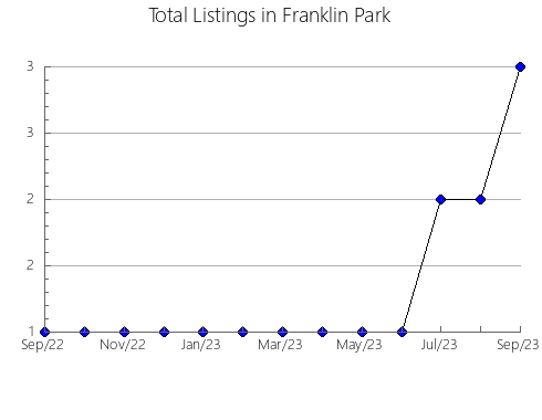 Airbnb & Vrbo Analytics, listings per month in L'Avenir, 11