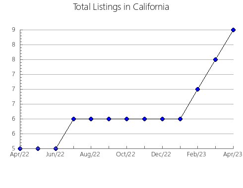 Airbnb & Vrbo Analytics, listings per month in L'Espluga Calba, 29