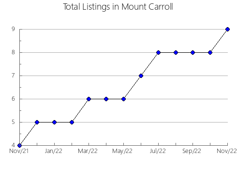 Airbnb & Vrbo Analytics, listings per month in L'ÉTANG-DU-NORD, 11