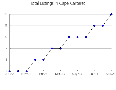 Airbnb & Vrbo Analytics, listings per month in La Caldera, 17