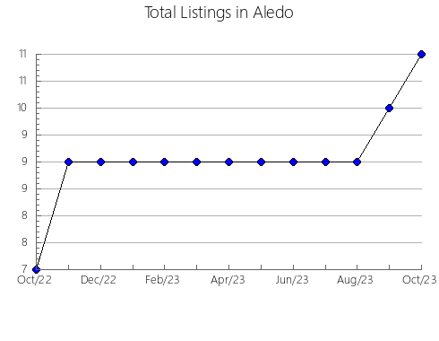 Airbnb & Vrbo Analytics, listings per month in La Cañada de Urdaneta, 25