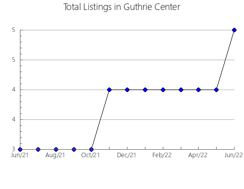 Airbnb & Vrbo Analytics, listings per month in La Cañada de Verich, 10