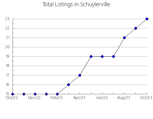 Airbnb & Vrbo Analytics, listings per month in La Costa, 1