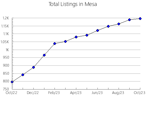 Airbnb & Vrbo Analytics, listings per month in La Crosse, VA