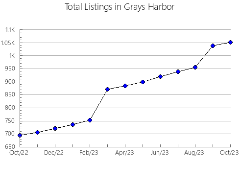 Airbnb & Vrbo Analytics, listings per month in La Crosse, WI