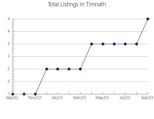 Airbnb & Vrbo Analytics, listings per month in LA ESPERANZA, 22