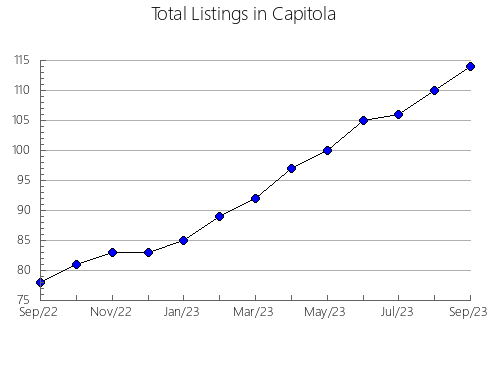 Airbnb & Vrbo Analytics, listings per month in La Farge, WI