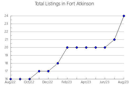 Airbnb & Vrbo Analytics, listings per month in La Glâne, 7