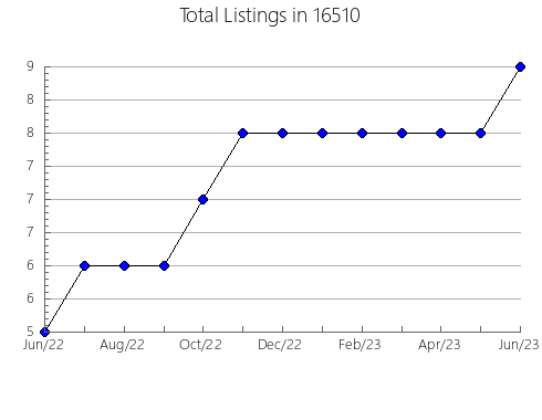 Airbnb & Vrbo Analytics, listings per month in La Grange, IL